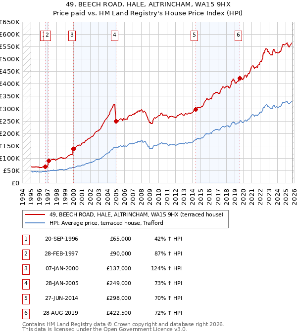 49, BEECH ROAD, HALE, ALTRINCHAM, WA15 9HX: Price paid vs HM Land Registry's House Price Index