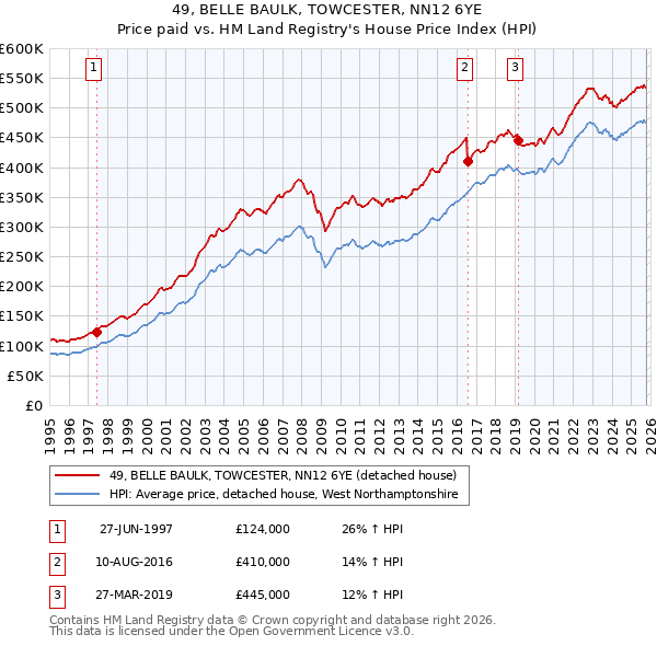 49, BELLE BAULK, TOWCESTER, NN12 6YE: Price paid vs HM Land Registry's House Price Index
