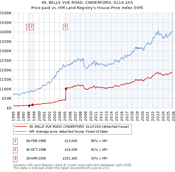 49, BELLE VUE ROAD, CINDERFORD, GL14 2AA: Price paid vs HM Land Registry's House Price Index