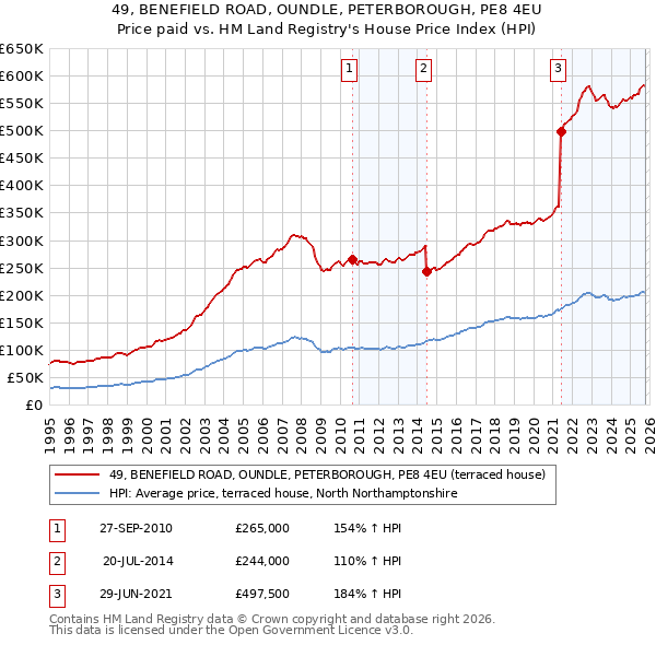 49, BENEFIELD ROAD, OUNDLE, PETERBOROUGH, PE8 4EU: Price paid vs HM Land Registry's House Price Index