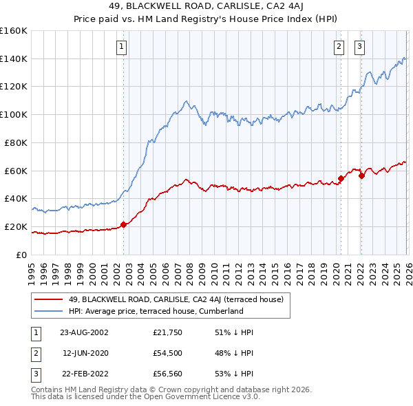 49, BLACKWELL ROAD, CARLISLE, CA2 4AJ: Price paid vs HM Land Registry's House Price Index