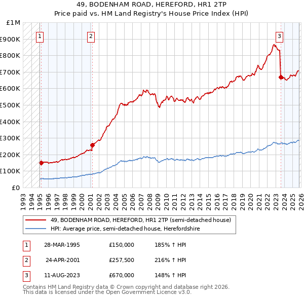49, BODENHAM ROAD, HEREFORD, HR1 2TP: Price paid vs HM Land Registry's House Price Index