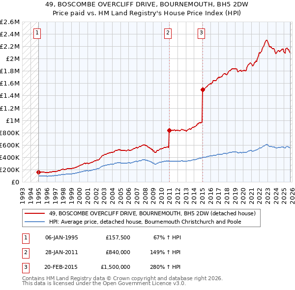 49, BOSCOMBE OVERCLIFF DRIVE, BOURNEMOUTH, BH5 2DW: Price paid vs HM Land Registry's House Price Index