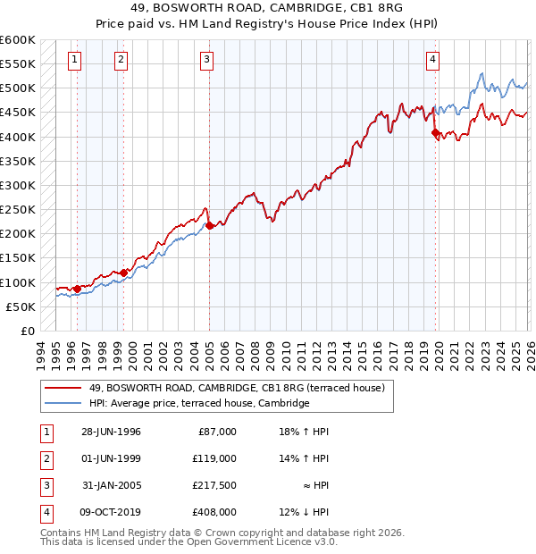49, BOSWORTH ROAD, CAMBRIDGE, CB1 8RG: Price paid vs HM Land Registry's House Price Index