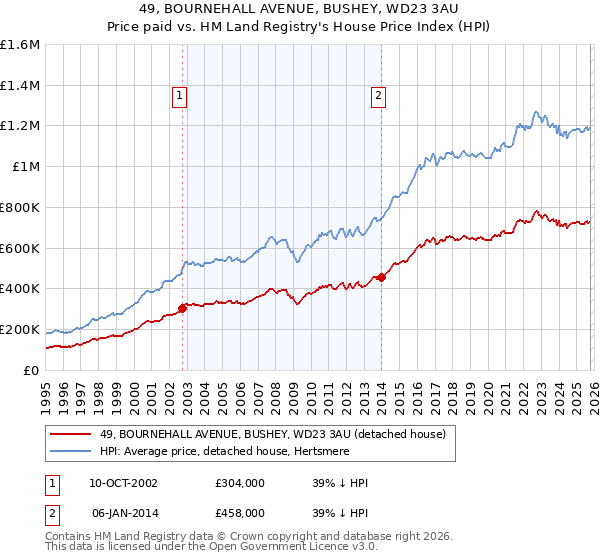 49, BOURNEHALL AVENUE, BUSHEY, WD23 3AU: Price paid vs HM Land Registry's House Price Index
