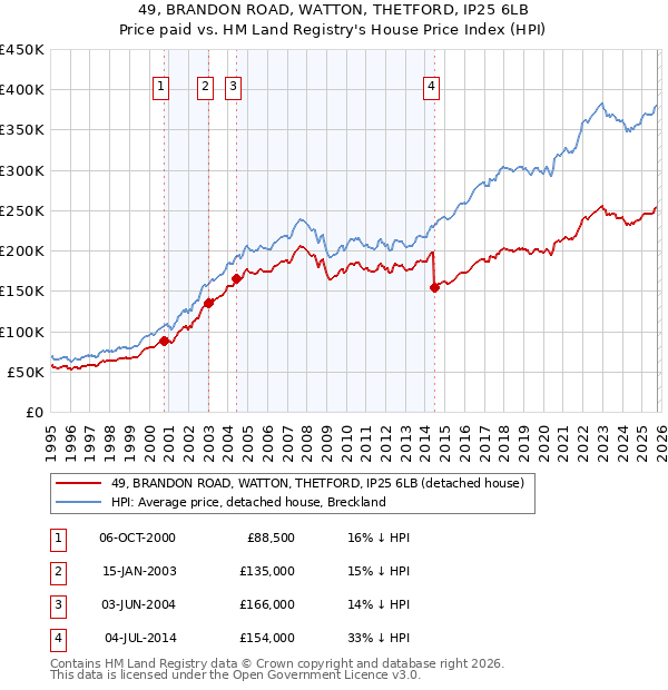 49, BRANDON ROAD, WATTON, THETFORD, IP25 6LB: Price paid vs HM Land Registry's House Price Index