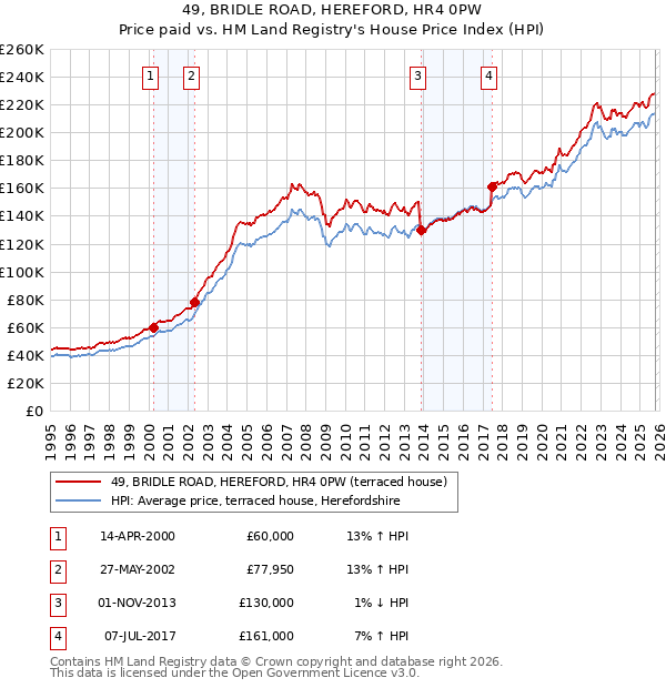 49, BRIDLE ROAD, HEREFORD, HR4 0PW: Price paid vs HM Land Registry's House Price Index