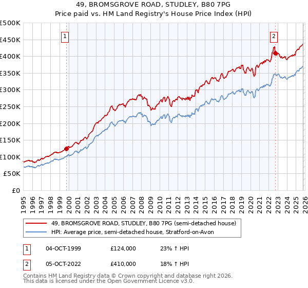 49, BROMSGROVE ROAD, STUDLEY, B80 7PG: Price paid vs HM Land Registry's House Price Index