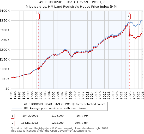 49, BROOKSIDE ROAD, HAVANT, PO9 1JP: Price paid vs HM Land Registry's House Price Index