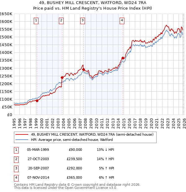 49, BUSHEY MILL CRESCENT, WATFORD, WD24 7RA: Price paid vs HM Land Registry's House Price Index