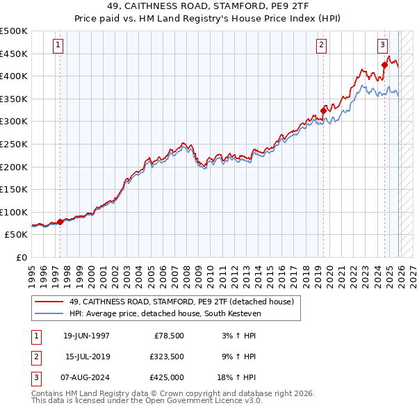 49, CAITHNESS ROAD, STAMFORD, PE9 2TF: Price paid vs HM Land Registry's House Price Index