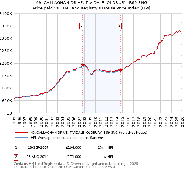 49, CALLAGHAN DRIVE, TIVIDALE, OLDBURY, B69 3NG: Price paid vs HM Land Registry's House Price Index