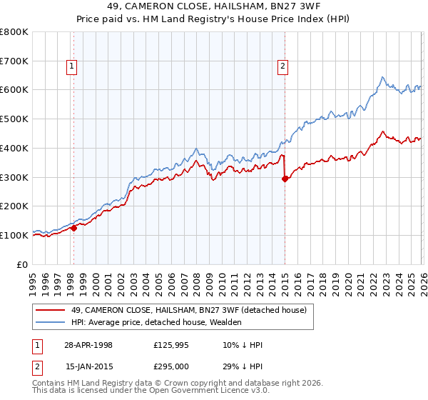 49, CAMERON CLOSE, HAILSHAM, BN27 3WF: Price paid vs HM Land Registry's House Price Index