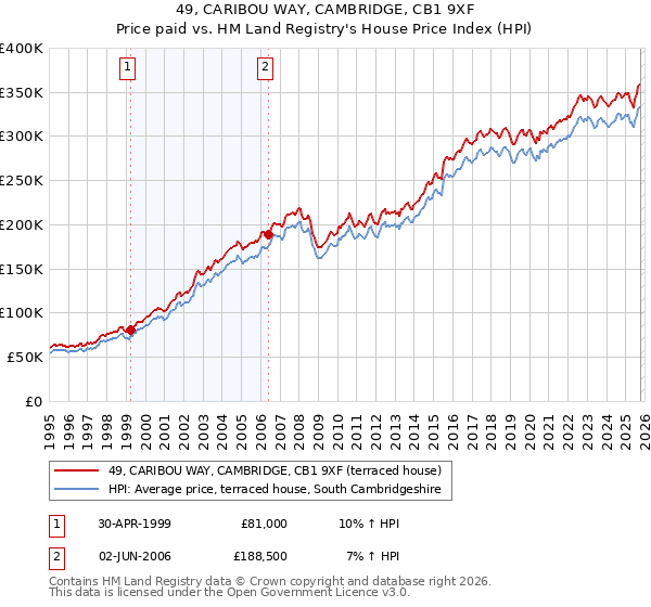 49, CARIBOU WAY, CAMBRIDGE, CB1 9XF: Price paid vs HM Land Registry's House Price Index