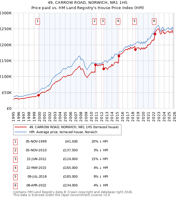 49, CARROW ROAD, NORWICH, NR1 1HS: Price paid vs HM Land Registry's House Price Index