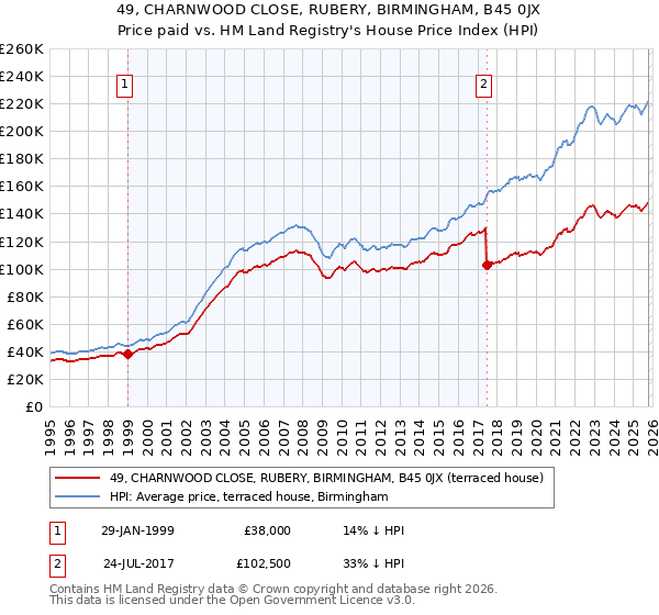 49, CHARNWOOD CLOSE, RUBERY, BIRMINGHAM, B45 0JX: Price paid vs HM Land Registry's House Price Index