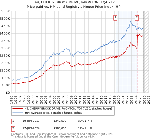 49, CHERRY BROOK DRIVE, PAIGNTON, TQ4 7LZ: Price paid vs HM Land Registry's House Price Index