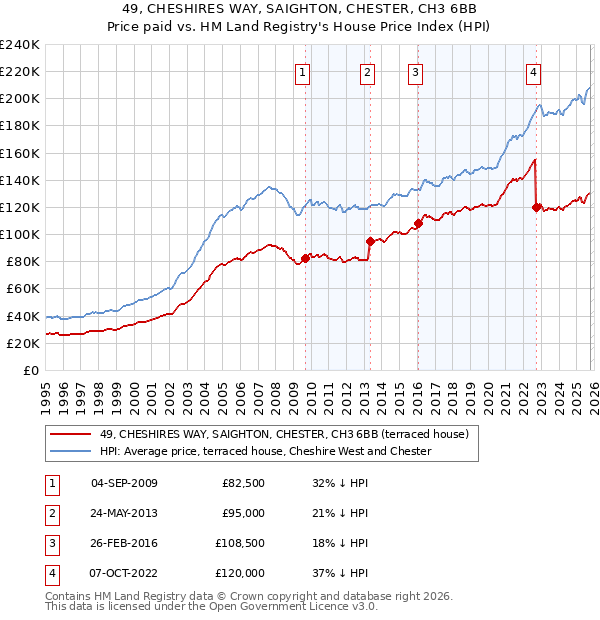 49, CHESHIRES WAY, SAIGHTON, CHESTER, CH3 6BB: Price paid vs HM Land Registry's House Price Index
