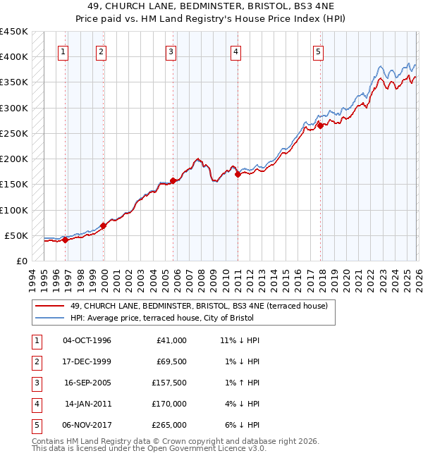 49, CHURCH LANE, BEDMINSTER, BRISTOL, BS3 4NE: Price paid vs HM Land Registry's House Price Index