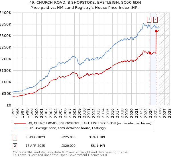 49, CHURCH ROAD, BISHOPSTOKE, EASTLEIGH, SO50 6DN: Price paid vs HM Land Registry's House Price Index