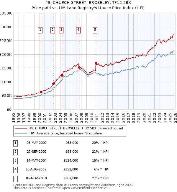 49, CHURCH STREET, BROSELEY, TF12 5BX: Price paid vs HM Land Registry's House Price Index
