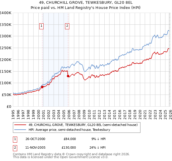 49, CHURCHILL GROVE, TEWKESBURY, GL20 8EL: Price paid vs HM Land Registry's House Price Index