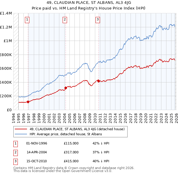 49, CLAUDIAN PLACE, ST ALBANS, AL3 4JG: Price paid vs HM Land Registry's House Price Index