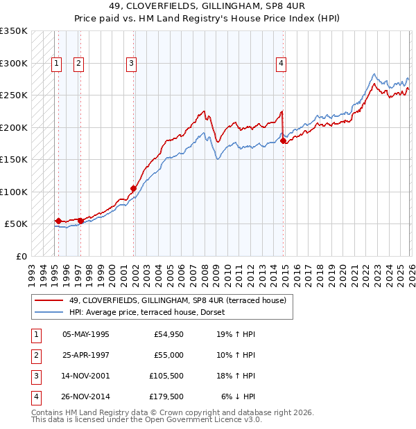 49, CLOVERFIELDS, GILLINGHAM, SP8 4UR: Price paid vs HM Land Registry's House Price Index