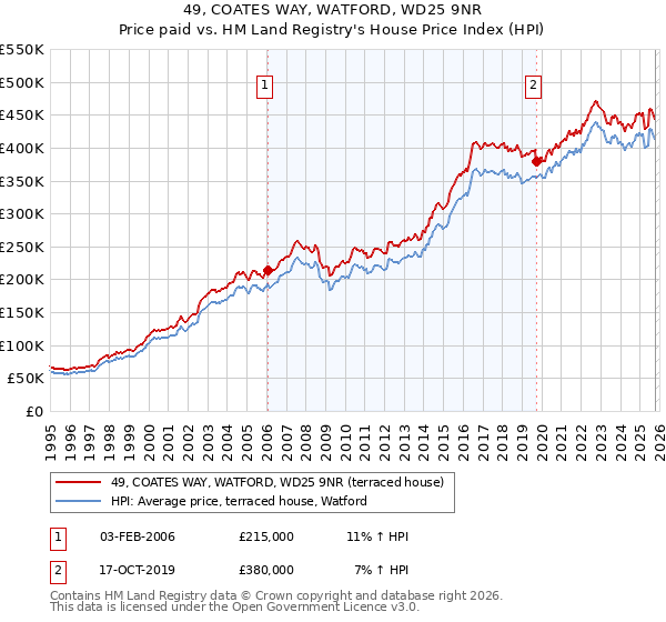 49, COATES WAY, WATFORD, WD25 9NR: Price paid vs HM Land Registry's House Price Index