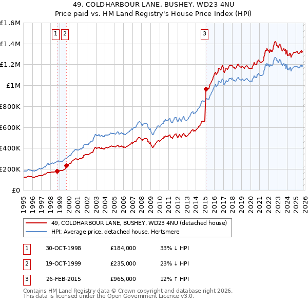 49, COLDHARBOUR LANE, BUSHEY, WD23 4NU: Price paid vs HM Land Registry's House Price Index