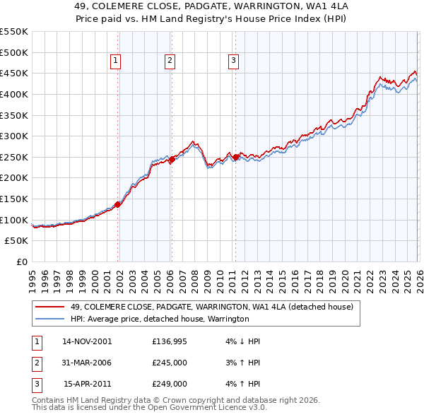 49, COLEMERE CLOSE, PADGATE, WARRINGTON, WA1 4LA: Price paid vs HM Land Registry's House Price Index