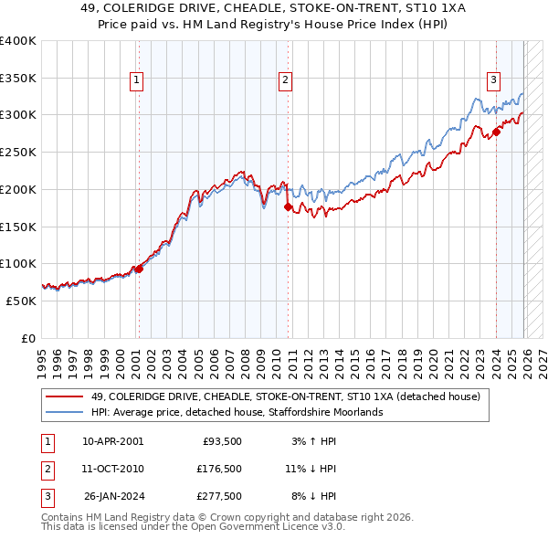 49, COLERIDGE DRIVE, CHEADLE, STOKE-ON-TRENT, ST10 1XA: Price paid vs HM Land Registry's House Price Index