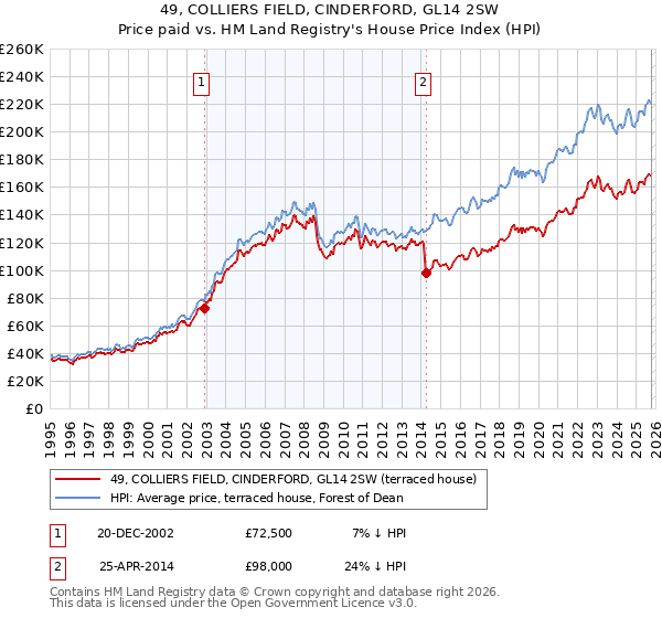 49, COLLIERS FIELD, CINDERFORD, GL14 2SW: Price paid vs HM Land Registry's House Price Index