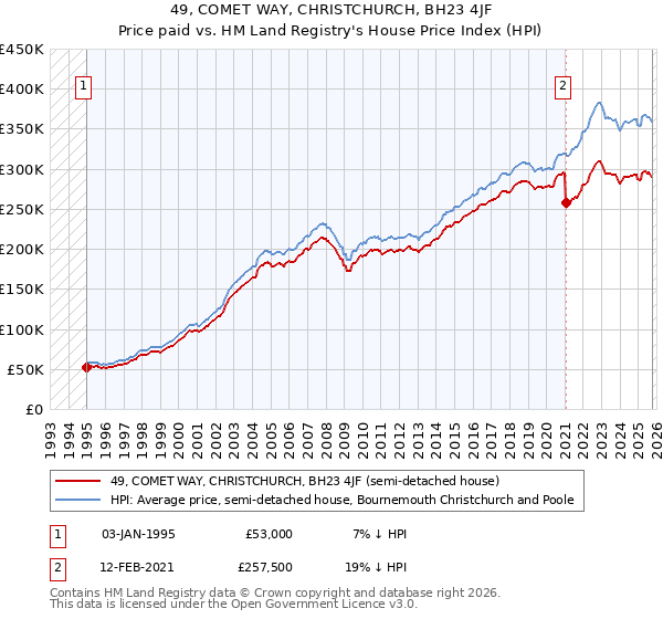 49, COMET WAY, CHRISTCHURCH, BH23 4JF: Price paid vs HM Land Registry's House Price Index