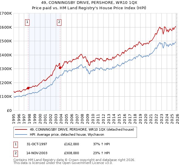 49, CONNINGSBY DRIVE, PERSHORE, WR10 1QX: Price paid vs HM Land Registry's House Price Index
