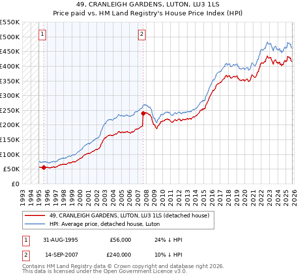 49, CRANLEIGH GARDENS, LUTON, LU3 1LS: Price paid vs HM Land Registry's House Price Index