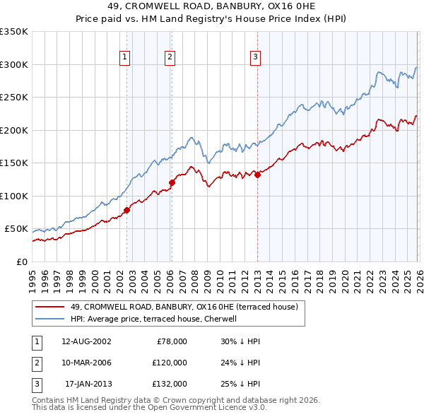 49, CROMWELL ROAD, BANBURY, OX16 0HE: Price paid vs HM Land Registry's House Price Index