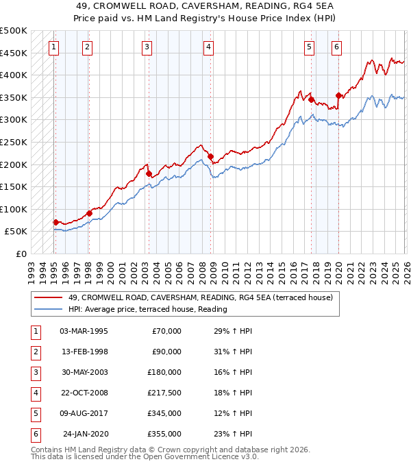 49, CROMWELL ROAD, CAVERSHAM, READING, RG4 5EA: Price paid vs HM Land Registry's House Price Index