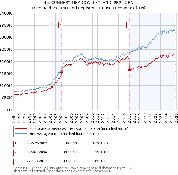 49, CUNNERY MEADOW, LEYLAND, PR25 5RN: Price paid vs HM Land Registry's House Price Index