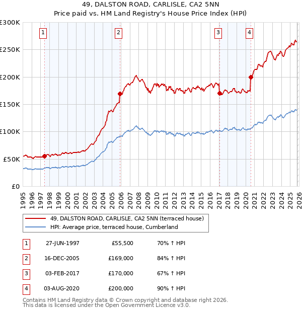 49, DALSTON ROAD, CARLISLE, CA2 5NN: Price paid vs HM Land Registry's House Price Index