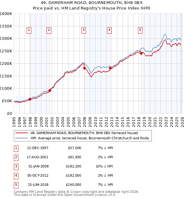 49, DAMERHAM ROAD, BOURNEMOUTH, BH8 0BX: Price paid vs HM Land Registry's House Price Index