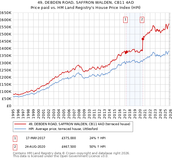 49, DEBDEN ROAD, SAFFRON WALDEN, CB11 4AD: Price paid vs HM Land Registry's House Price Index