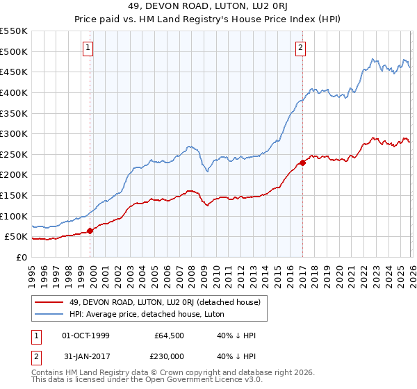 49, DEVON ROAD, LUTON, LU2 0RJ: Price paid vs HM Land Registry's House Price Index