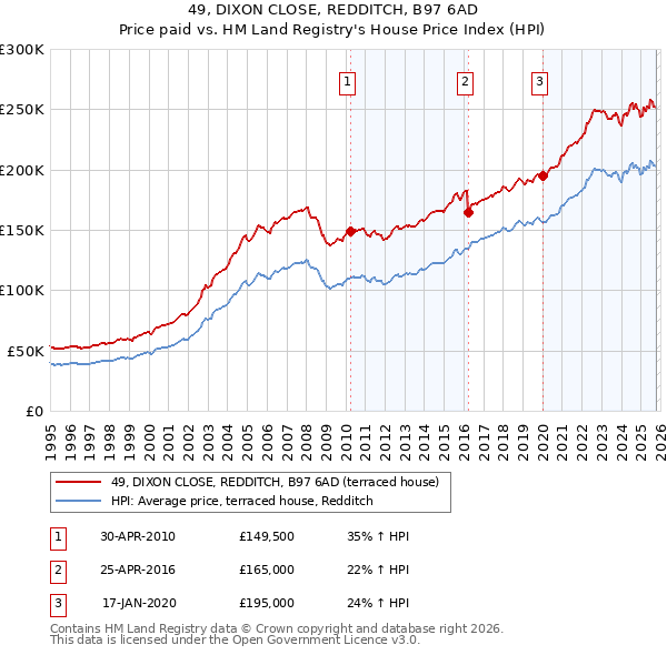 49, DIXON CLOSE, REDDITCH, B97 6AD: Price paid vs HM Land Registry's House Price Index