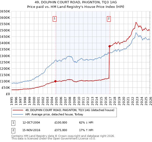 49, DOLPHIN COURT ROAD, PAIGNTON, TQ3 1AG: Price paid vs HM Land Registry's House Price Index