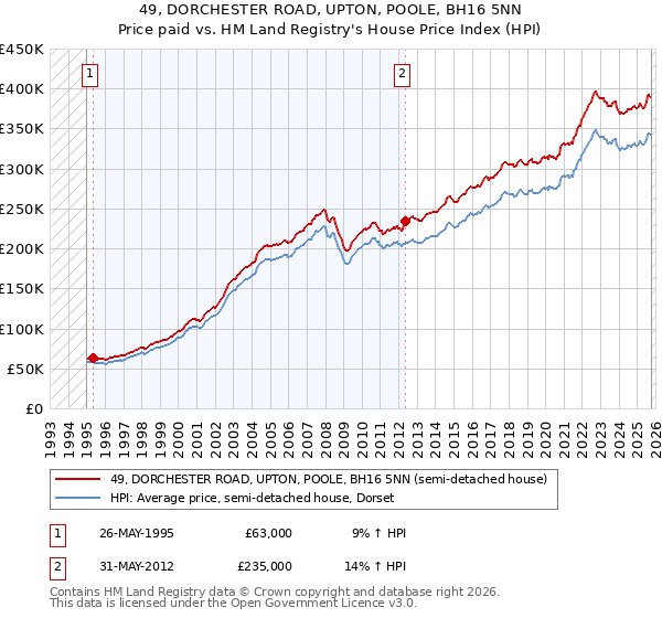 49, DORCHESTER ROAD, UPTON, POOLE, BH16 5NN: Price paid vs HM Land Registry's House Price Index