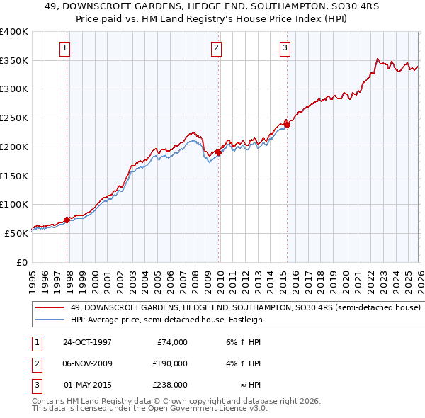 49, DOWNSCROFT GARDENS, HEDGE END, SOUTHAMPTON, SO30 4RS: Price paid vs HM Land Registry's House Price Index