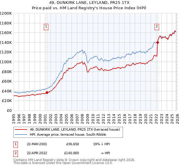 49, DUNKIRK LANE, LEYLAND, PR25 1TX: Price paid vs HM Land Registry's House Price Index