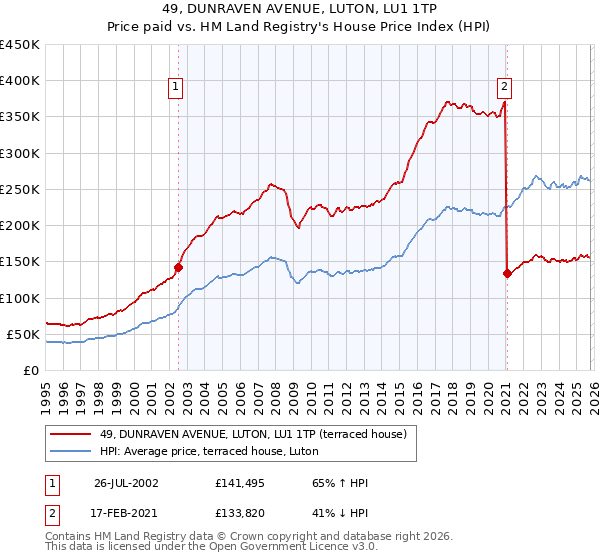 49, DUNRAVEN AVENUE, LUTON, LU1 1TP: Price paid vs HM Land Registry's House Price Index