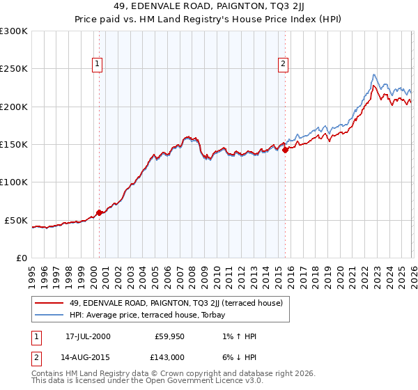 49, EDENVALE ROAD, PAIGNTON, TQ3 2JJ: Price paid vs HM Land Registry's House Price Index